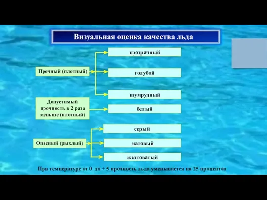 Визуальная оценка качества льда При температуре от 0 до +