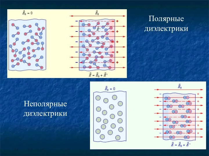 Неполярные диэлектрики Полярные диэлектрики