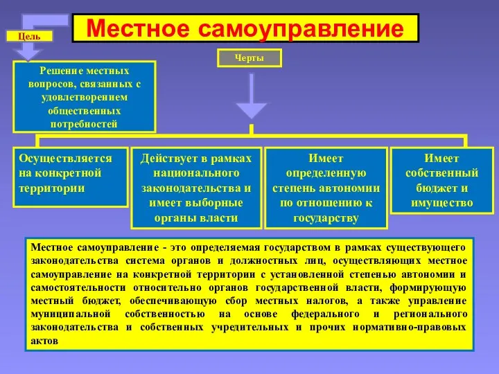 Местное самоуправление Осуществляется на конкретной территории Местное самоуправление - это