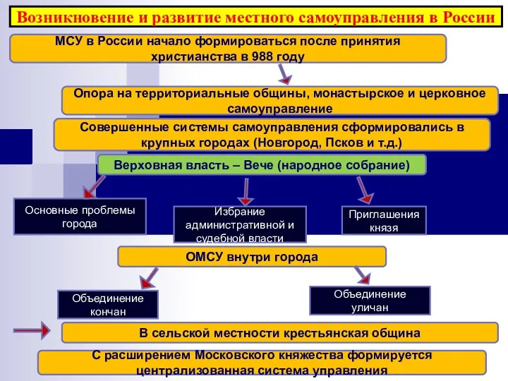 Возникновение и развитие местного самоуправления в России МСУ в России