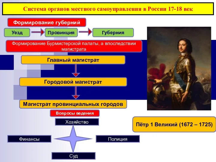 Система органов местного самоуправления в России 17-18 век Пётр 1