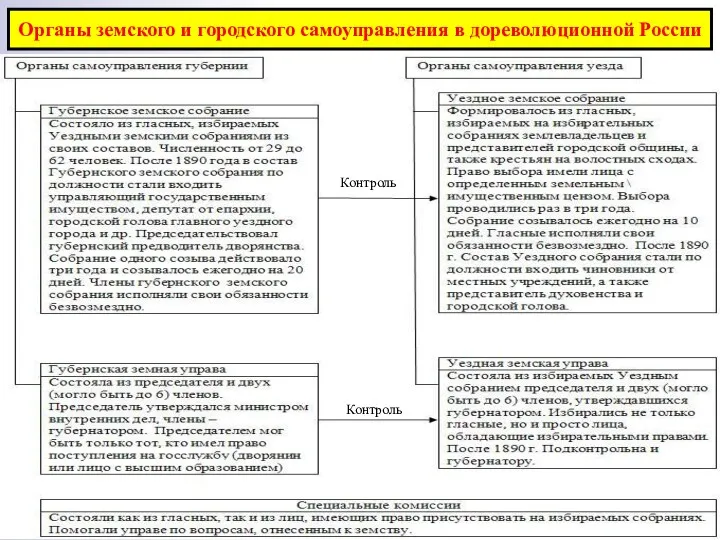Органы земского и городского самоуправления в дореволюционной России Контроль Контроль
