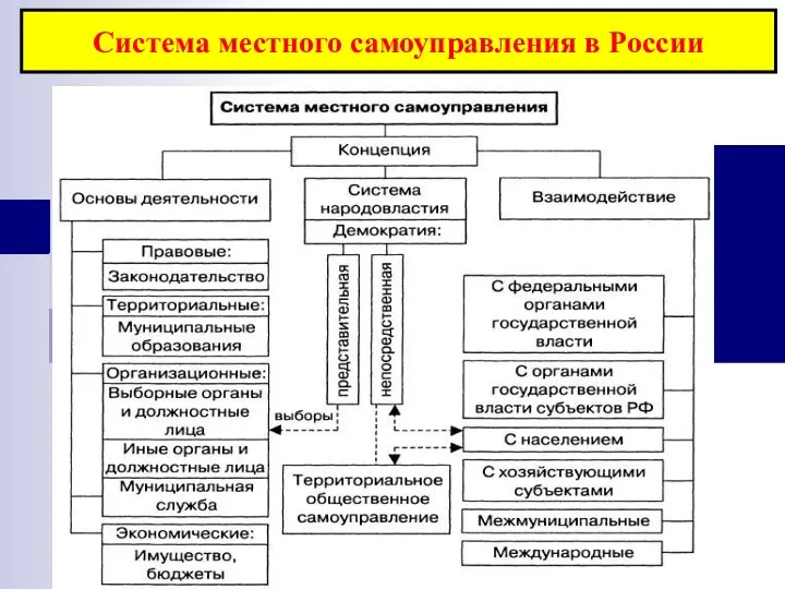 Система местного самоуправления в России