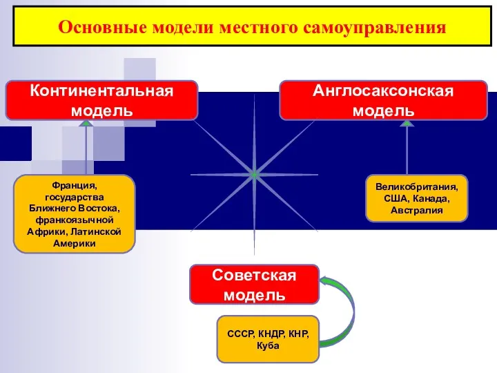 Основные модели местного самоуправления Англосаксонская модель Континентальная модель Советская модель