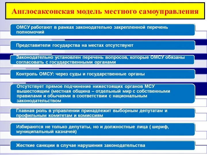 Англосаксонская модель местного самоуправления