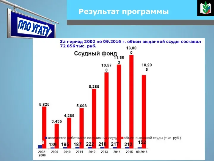 Результат программы За период 2002 по 09.2016 г. объем выданной ссуды составил 72 856 тыс. руб.