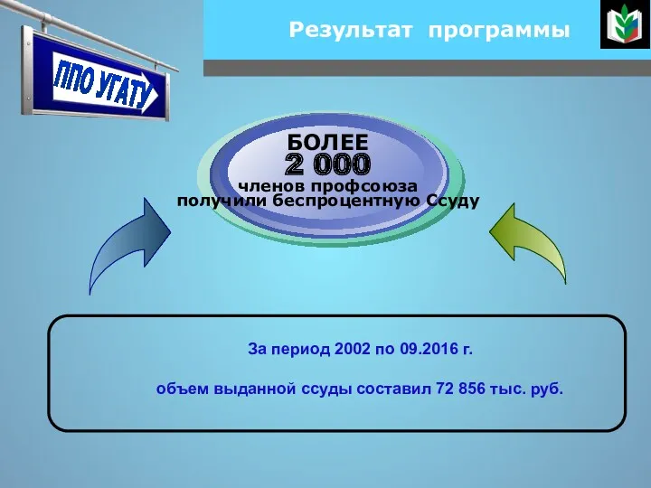 Результат программы БОЛЕЕ 2 000 членов профсоюза получили беспроцентную Ссуду
