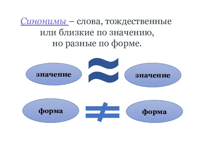 Синонимы – слова, тождественные или близкие по значению, но разные