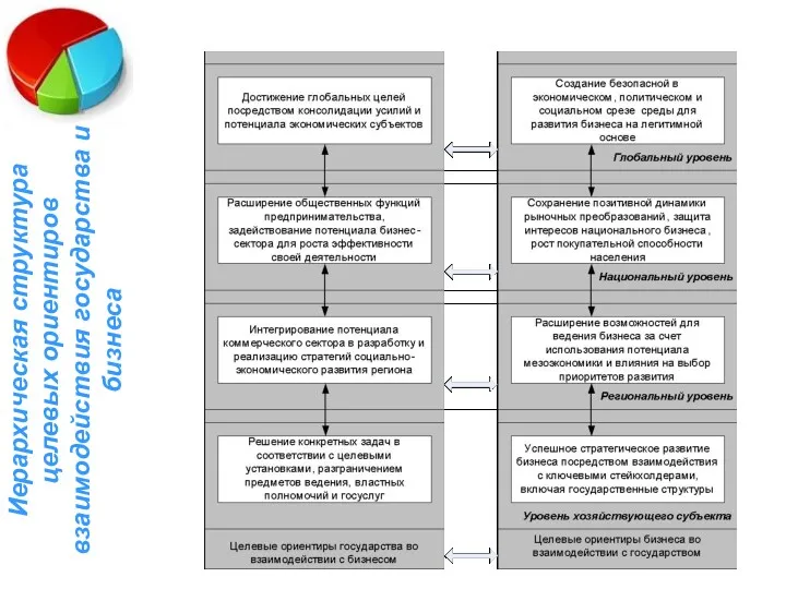 Иерархическая структура целевых ориентиров взаимодействия государства и бизнеса