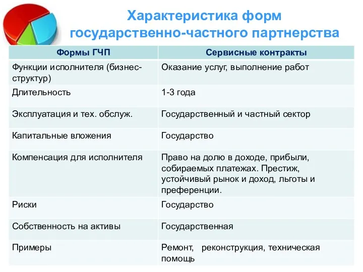 Характеристика форм государственно-частного партнерства