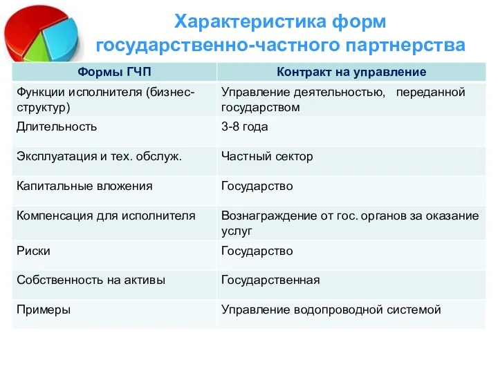 Характеристика форм государственно-частного партнерства