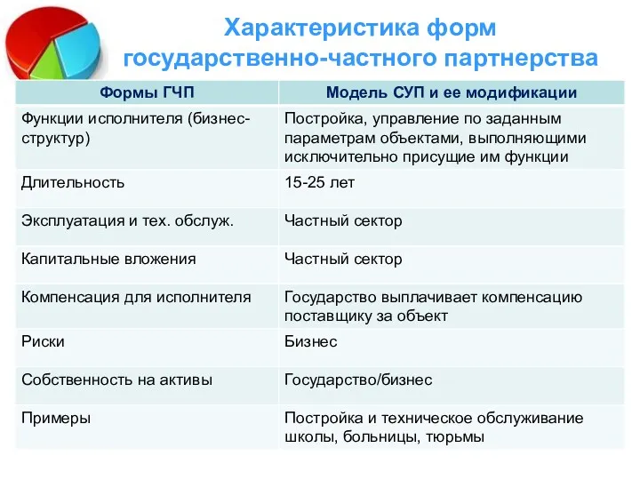 Характеристика форм государственно-частного партнерства