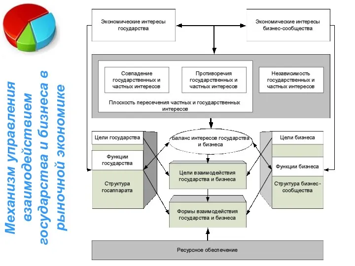 Механизм управления взаимодействием государства и бизнеса в рыночной экономике