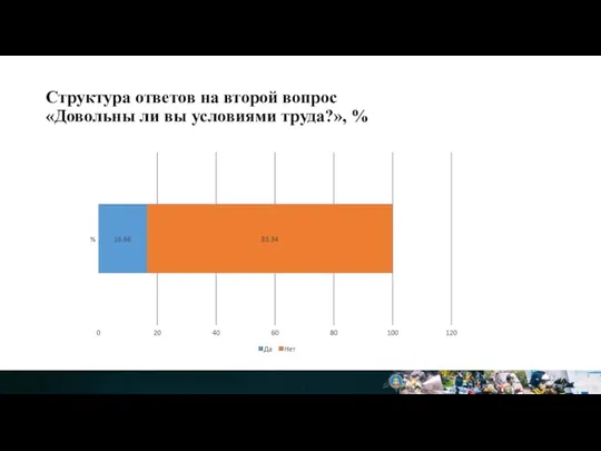 Структура ответов на второй вопрос «Довольны ли вы условиями труда?», %