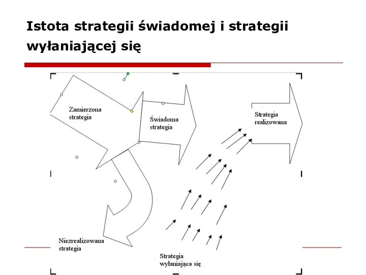 Istota strategii świadomej i strategii wyłaniającej się