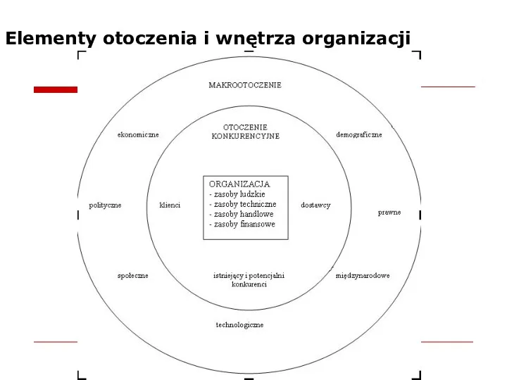 Elementy otoczenia i wnętrza organizacji
