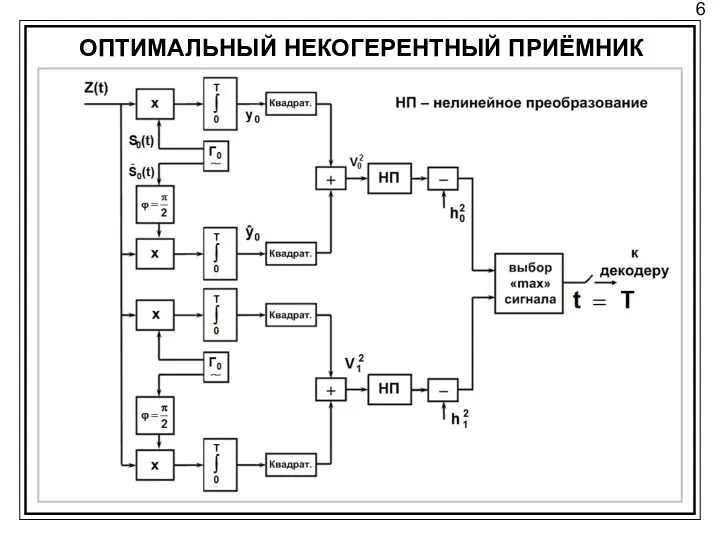 6 ОПТИМАЛЬНЫЙ НЕКОГЕРЕНТНЫЙ ПРИЁМНИК