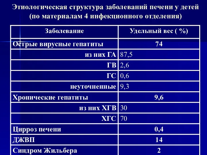 Этиологическая структура заболеваний печени у детей (по материалам 4 инфекционного отделения)