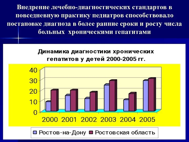 Внедрение лечебно-диагностических стандартов в повседневную практику педиатров способствовало постановке диагноза