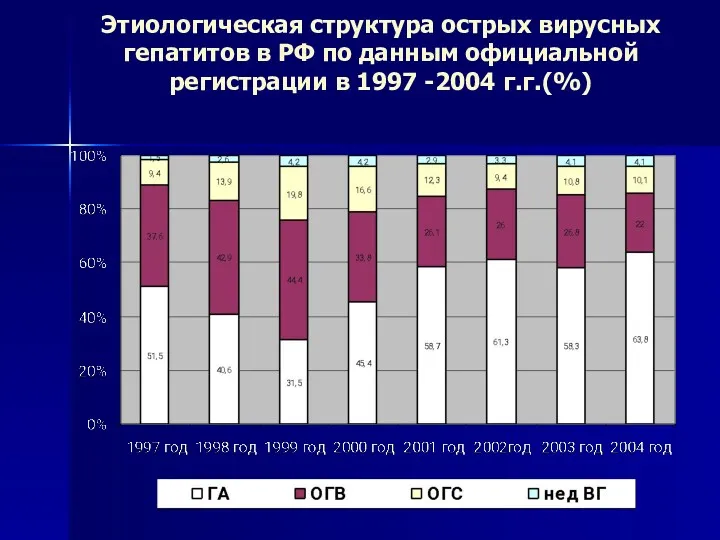 Этиологическая структура острых вирусных гепатитов в РФ по данным официальной регистрации в 1997 -2004 г.г.(%)