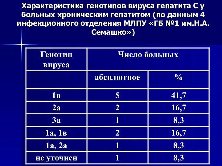 Характеристика генотипов вируса гепатита С у больных хроническим гепатитом (по