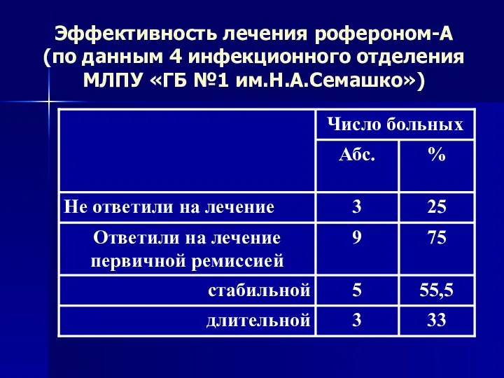 Эффективность лечения рофероном-А (по данным 4 инфекционного отделения МЛПУ «ГБ №1 им.Н.А.Семашко»)