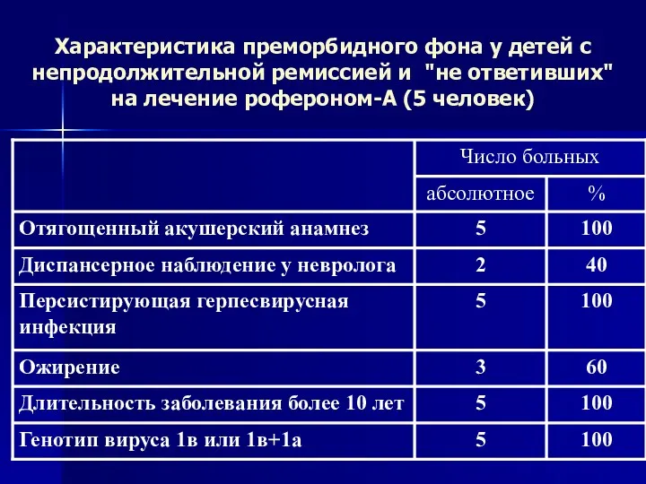 Характеристика преморбидного фона у детей с непродолжительной ремиссией и "не ответивших" на лечение рофероном-А (5 человек)