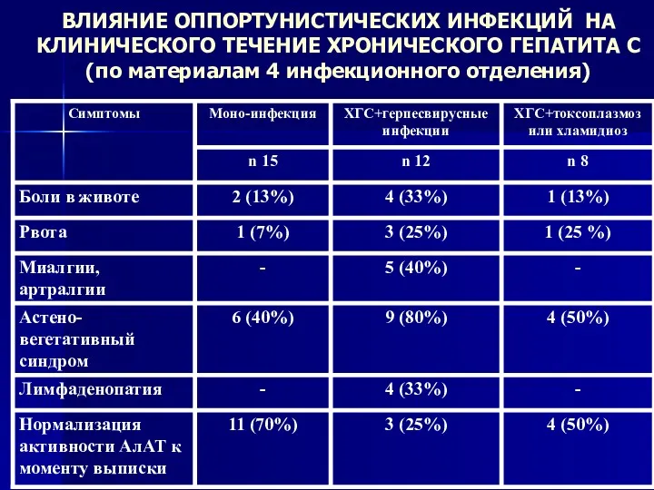 ВЛИЯНИЕ ОППОРТУНИСТИЧЕСКИХ ИНФЕКЦИЙ НА КЛИНИЧЕСКОГО ТЕЧЕНИЕ ХРОНИЧЕСКОГО ГЕПАТИТА С (по материалам 4 инфекционного отделения)