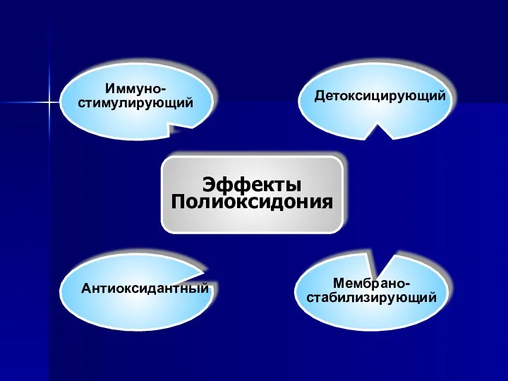 Эффекты Полиоксидония Иммуно- стимулирующий Детоксицирующий Антиоксидантный Мембрано- стабилизирующий