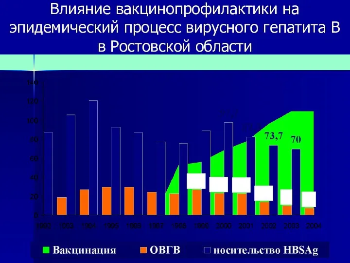 Влияние вакцинопрофилактики на эпидемический процесс вирусного гепатита В в Ростовской области