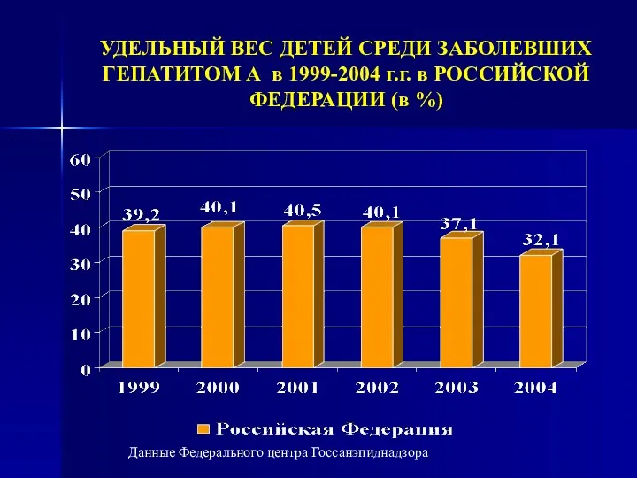 УДЕЛЬНЫЙ ВЕС ДЕТЕЙ СРЕДИ ЗАБОЛЕВШИХ ГЕПАТИТОМ А в 1999-2004 г.г.