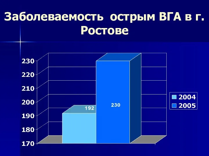 Заболеваемость острым ВГА в г.Ростове