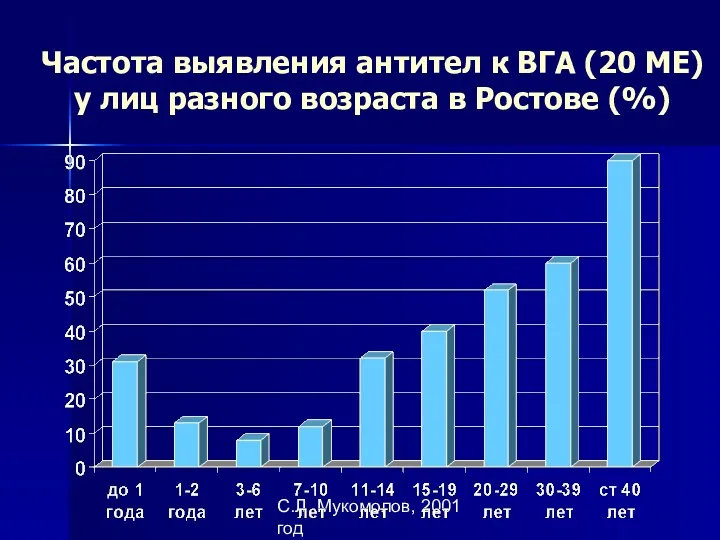 С.Л. Мукомолов, 2001 год Частота выявления антител к ВГА (20