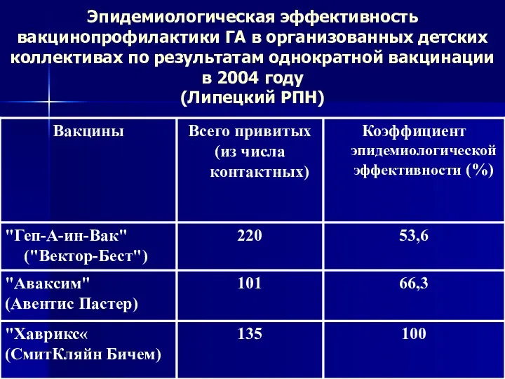 Эпидемиологическая эффективность вакцинопрофилактики ГА в организованных детских коллективах по результатам