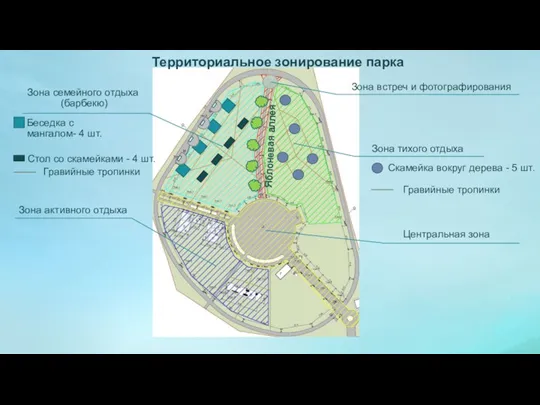 Территориальное зонирование парка Зона тихого отдыха Зона семейного отдыха (барбекю)