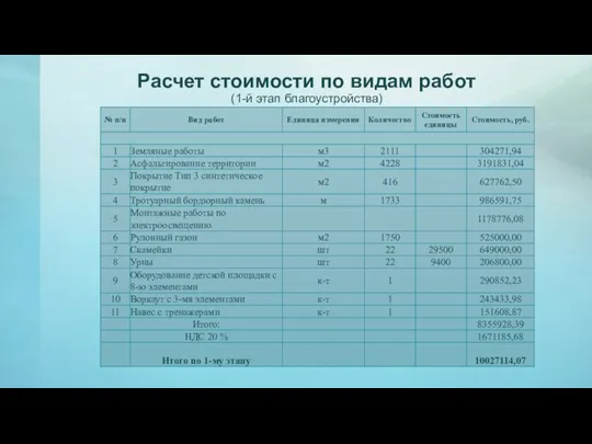 Расчет стоимости по видам работ (1-й этап благоустройства)