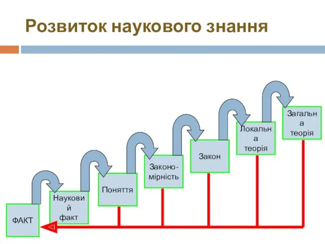 Розвиток наукового знання ФАКТ Науковий факт Поняття Законо- мірність Закон Локальна теорія Загальна теорія