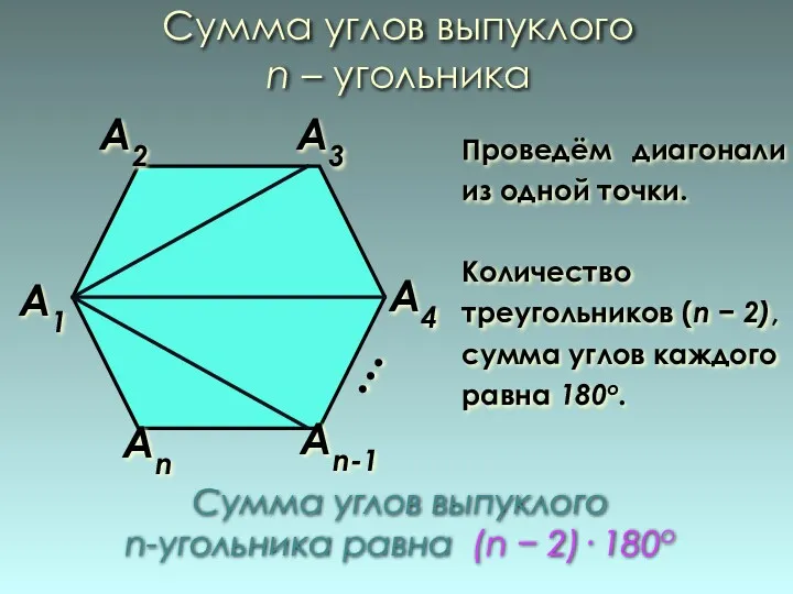 Сумма углов выпуклого n – угольника А1 Аn А4 А3