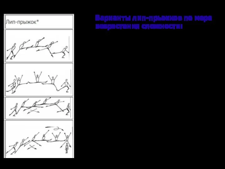 Варианты лип-прыжков по мере возрастания сложности: