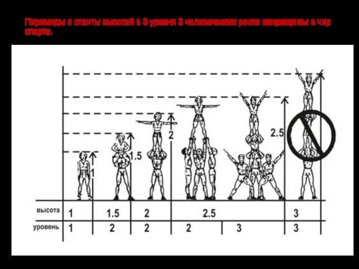 Пирамиды и станты высотой в 3 уровня 3 человеческих роста запрещены в чир спорте.