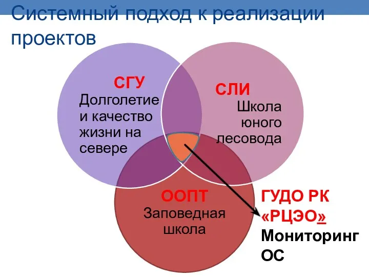 Системный подход к реализации проектов ООПТ Заповедная школа СГУ Долголетие