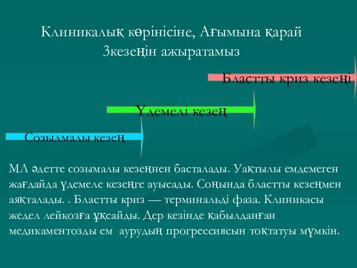 Клиникалық көрінісіне, Ағымына қарай 3кезеңін ажыратамыз Созылмалы кезең Үдемелі кезең