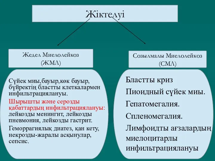 Жіктелуі Жедел Миелолейкоз (ЖМЛ) Созылмалы Миелолейкоз (СМЛ) Сүйек миы,бауыр,көк бауыр,