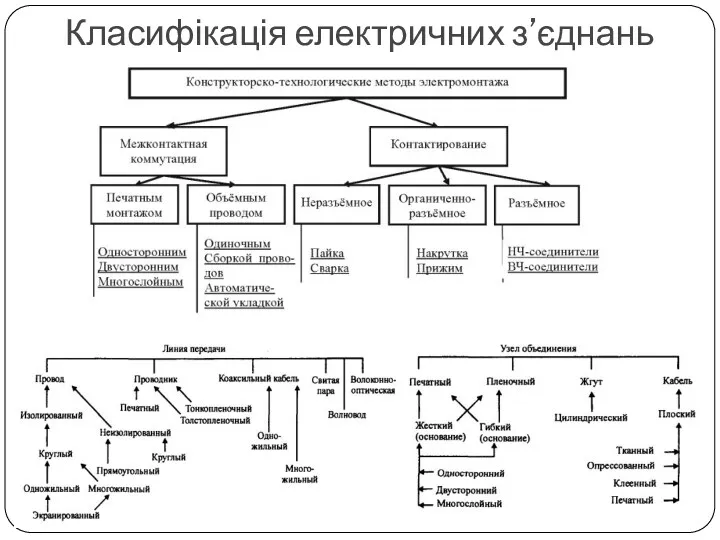 Класифікація електричних з’єднань