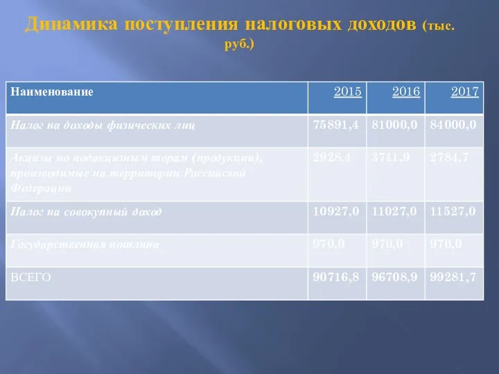 Динамика поступления налоговых доходов (тыс. руб.)