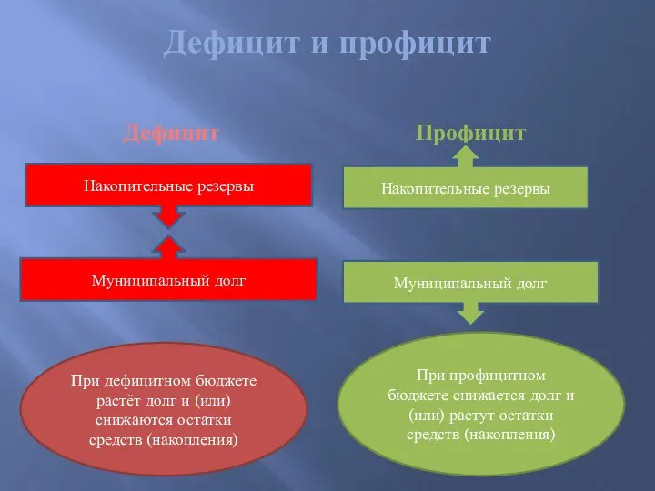 Дефицит и профицит Дефицит Профицит При дефицитном бюджете растёт долг