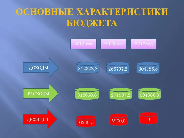 ОСНОВНЫЕ ХАРАКТЕРИСТИКИ БЮДЖЕТА ДОХОДЫ РАСХОДЫ ДЕФИЦИТ 2015 год 2016 год