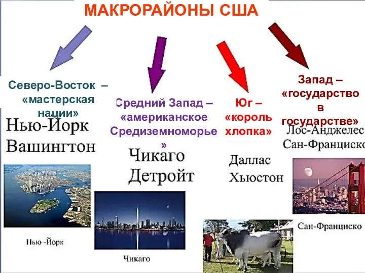 Запад – «государство в государстве» Средний Запад – «американское Средиземноморье»