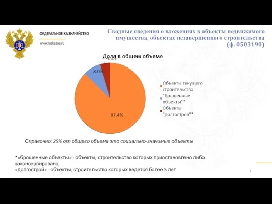 Сводные сведения о вложениях в объекты недвижимого имущества, объектах незавершенного