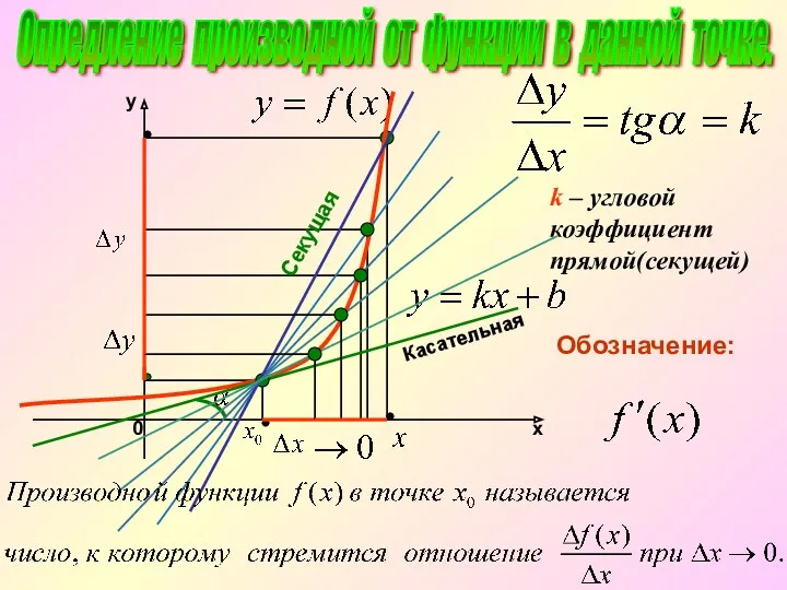 k – угловой коэффициент прямой(секущей) Касательная Секущая Опредление производной от функции в данной точке.